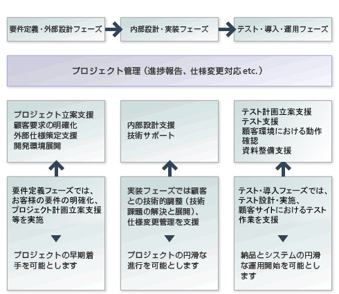 各工程における作業内容